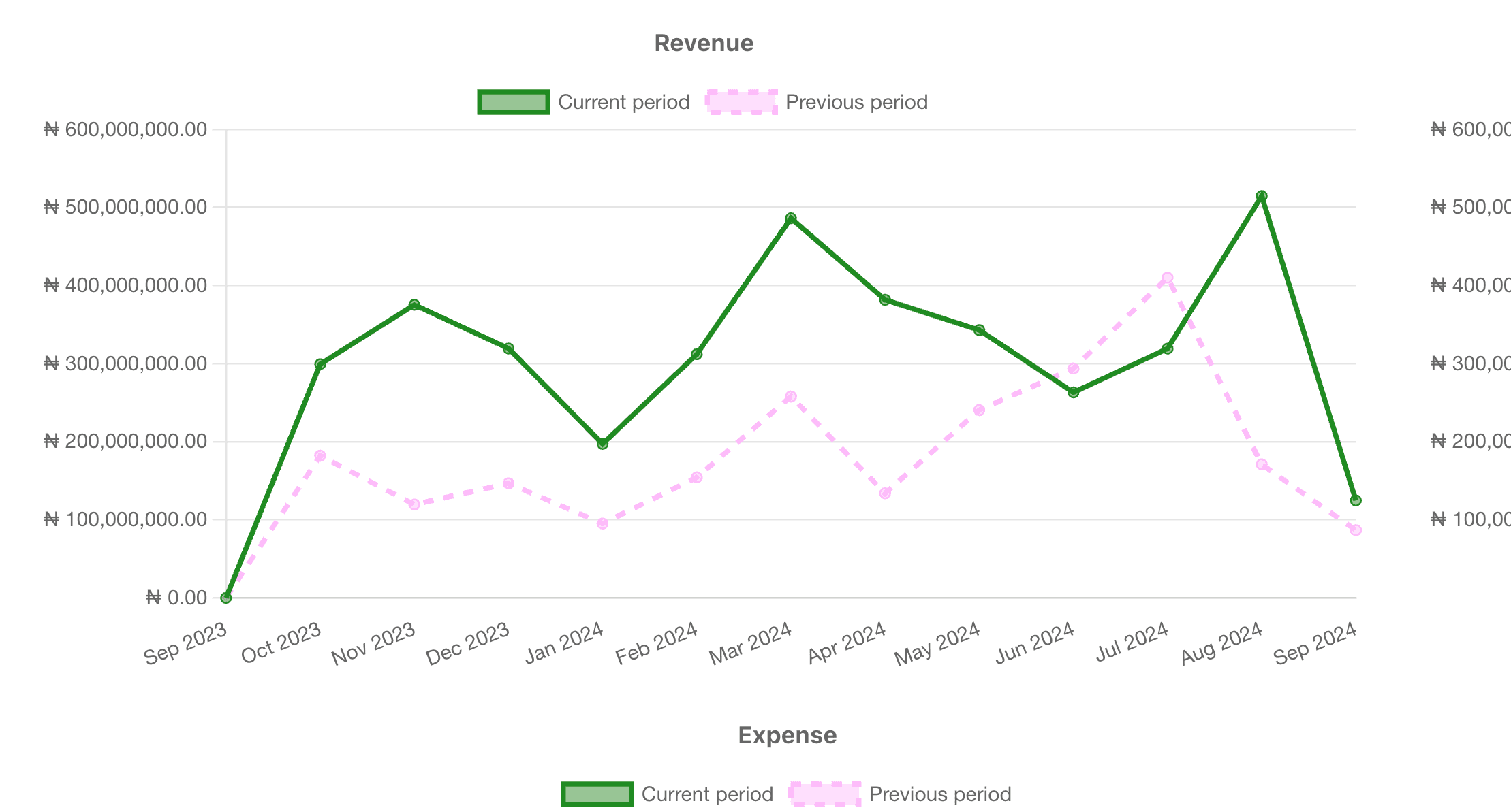 Comprehensive reports